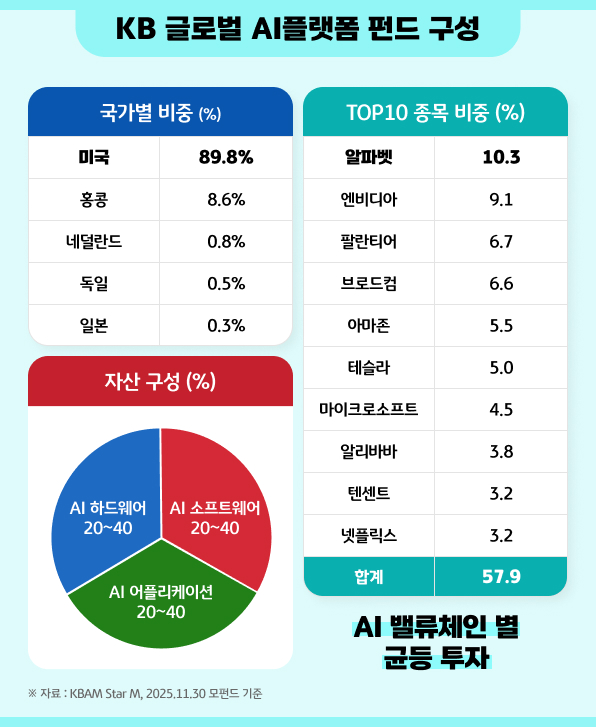 펀드 구성